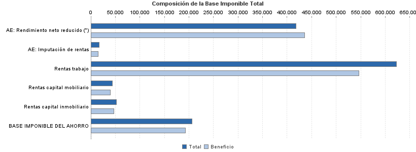 Composición de la Base Imponible Total