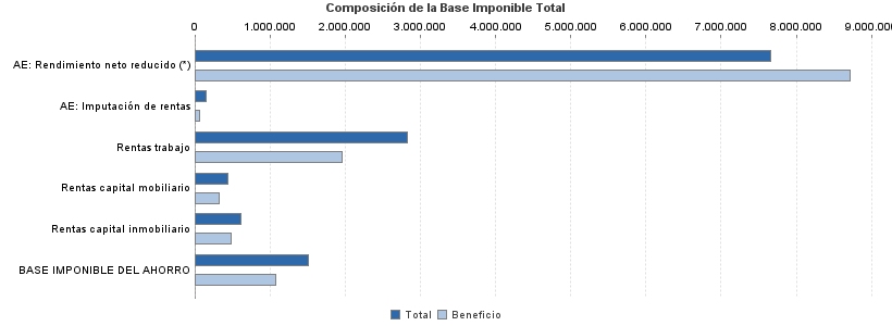 Composición de la Base Imponible Total