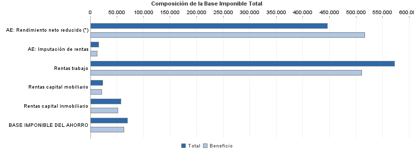 Composición de la Base Imponible Total