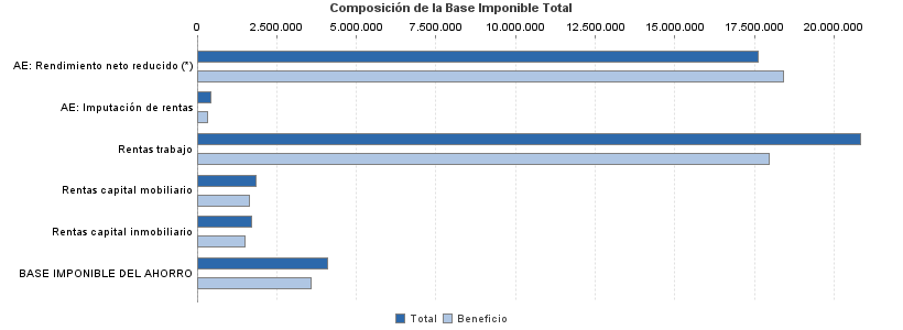 Composición de la Base Imponible Total