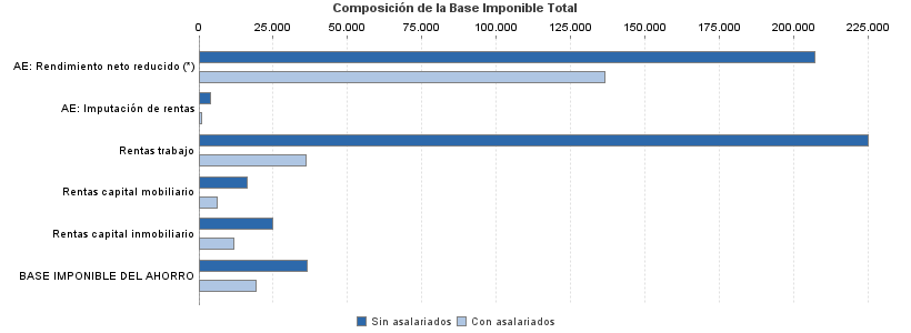 Composición de la Base Imponible Total