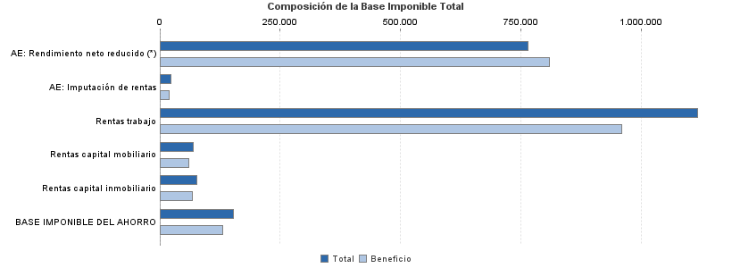 Composición de la Base Imponible Total