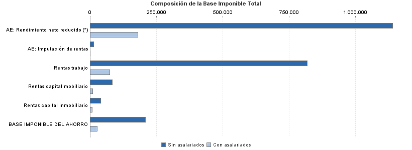 Composición de la Base Imponible Total