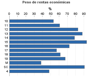 Peso de rentas económicas