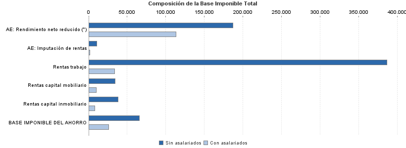 Composición de la Base Imponible Total