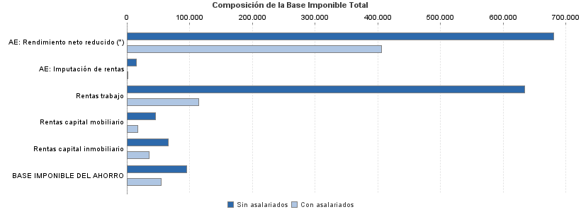 Composición de la Base Imponible Total