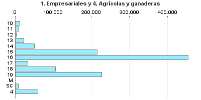 1. Empresariales y 4. Agrícolas y ganaderas