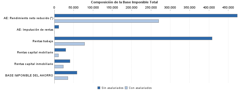 Composición de la Base Imponible Total