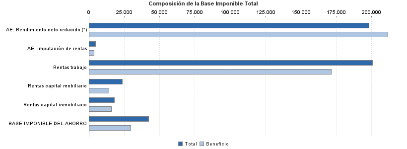 Composición de la Base Imponible Total