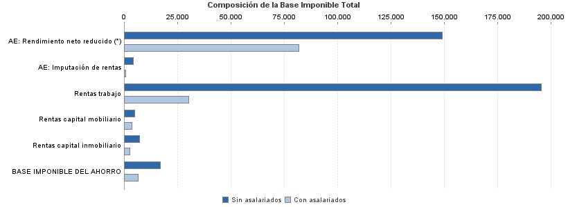 Composición de la Base Imponible Total