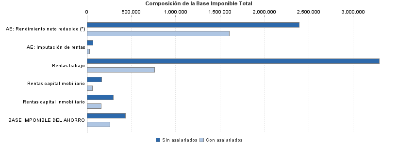 Composición de la Base Imponible Total