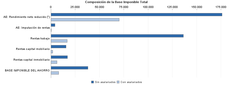 Composición de la Base Imponible Total