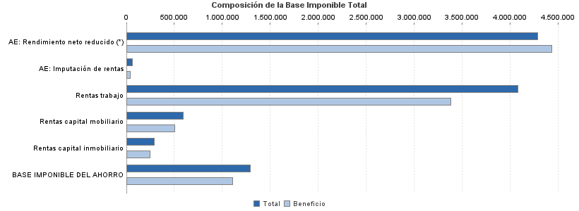 Composición de la Base Imponible Total