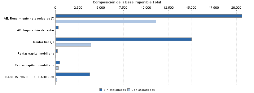 Composición de la Base Imponible Total