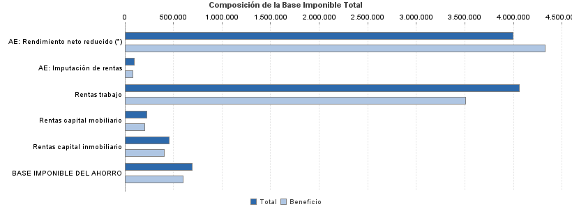 Composición de la Base Imponible Total