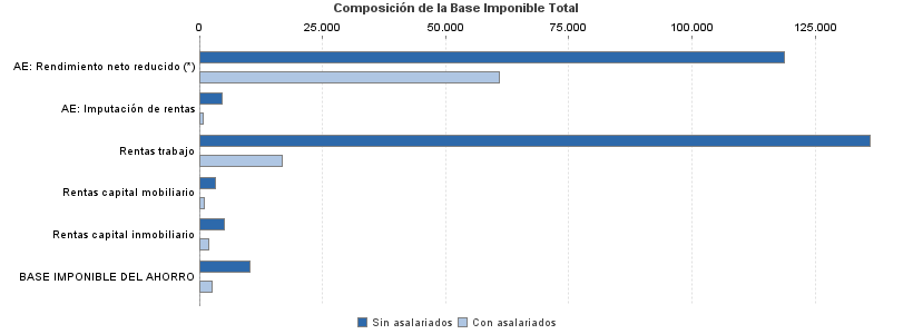 Composición de la Base Imponible Total