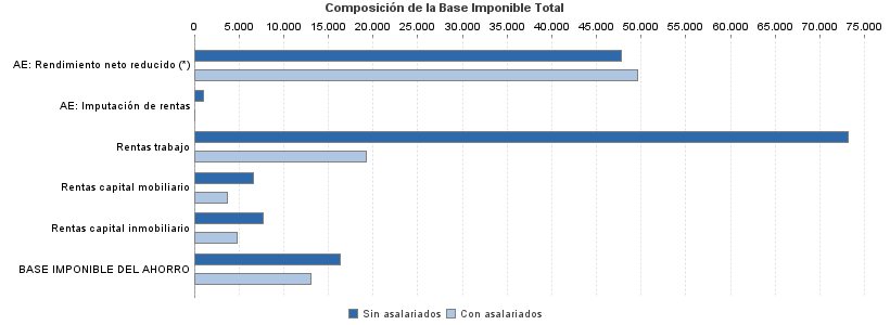 Composición de la Base Imponible Total