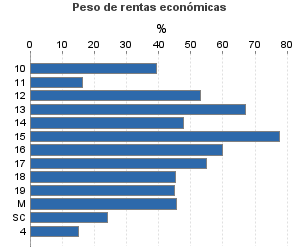 Peso de rentas económicas