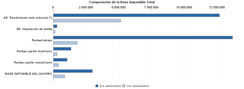 Composición de la Base Imponible Total