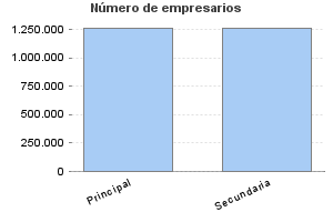 Número de empresarios