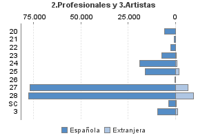 2.Profesionales y 3.Artistas