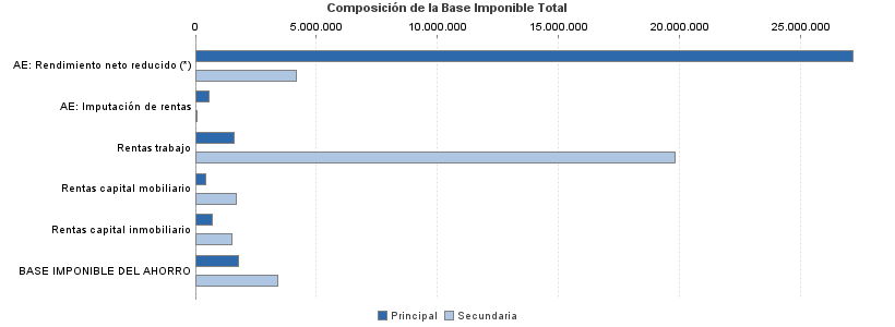 Composición de la Base Imponible Total