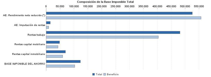 Composición de la Base Imponible Total