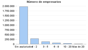 Número de empresarios