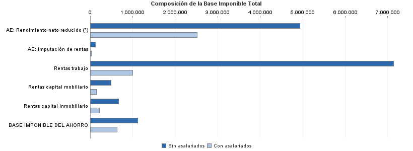 Composición de la Base Imponible Total