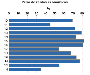 Peso de rentas económicas