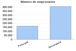 Número de empresarios