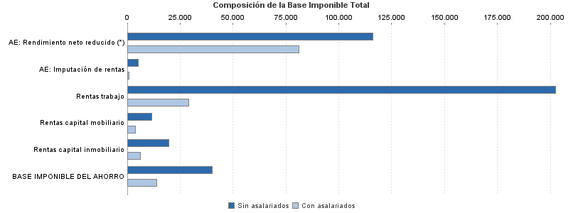 Composición de la Base Imponible Total