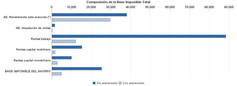 Composición de la Base Imponible Total