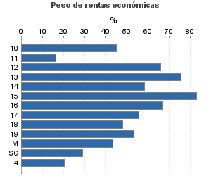 Peso de rentas económicas