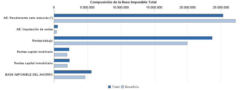 Composición de la Base Imponible Total