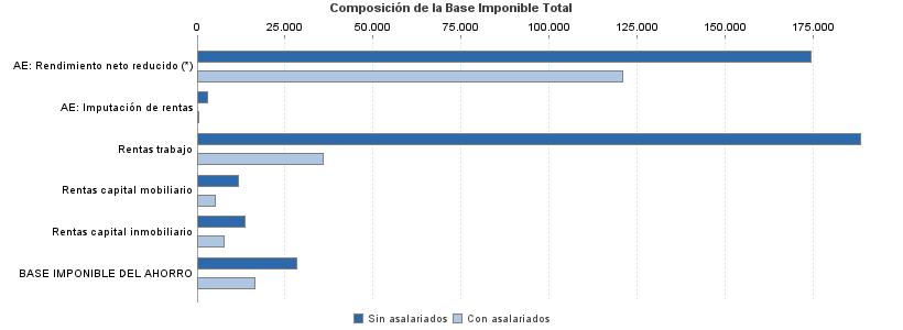 Composición de la Base Imponible Total