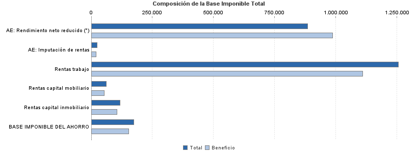 Composición de la Base Imponible Total