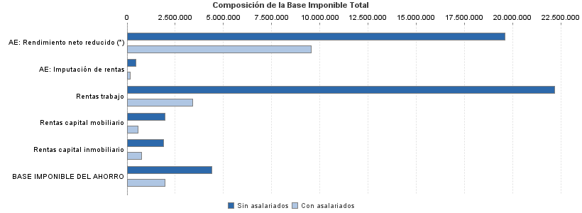 Composición de la Base Imponible Total