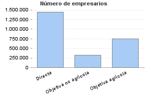 Número de empresarios