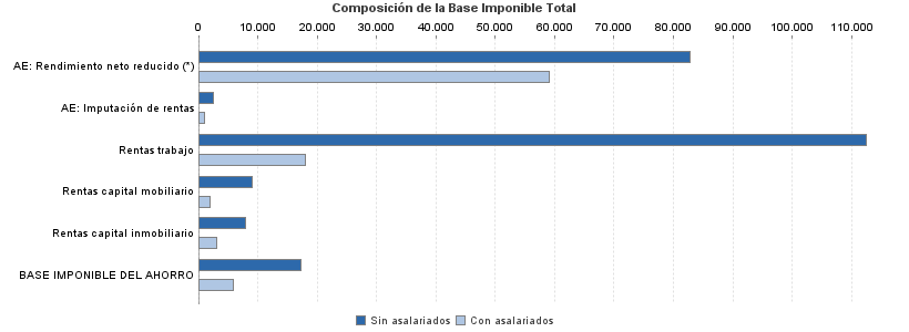 Composición de la Base Imponible Total