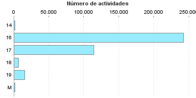 Número de actividades