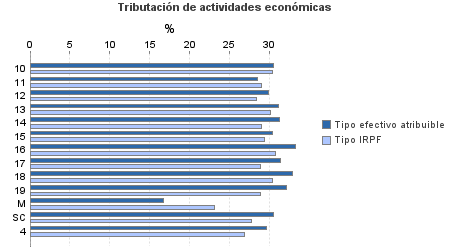 Tributación de actividades económicas