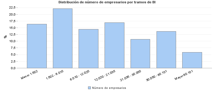 Distribución de número de empresarios por tramos de BI