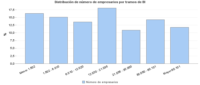 Distribución de número de empresarios por tramos de BI