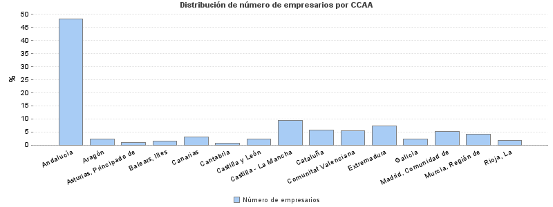 Distribución de número de empresarios por CCAA