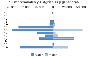 1. Empresariales y 4. Agrícolas y ganaderas