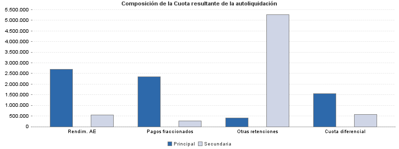 Composición de la Cuota resultante de la autoliquidación