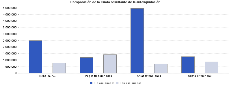 Composición de la Cuota resultante de la autoliquidación