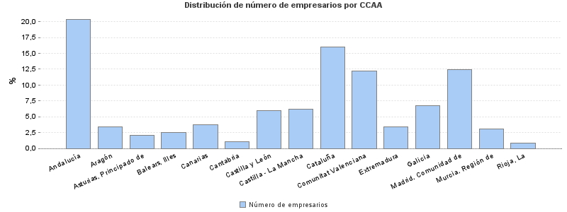 Distribución de número de empresarios por CCAA