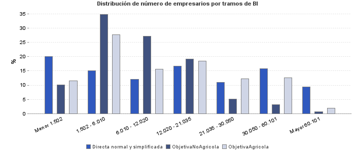 Distribución de número de empresarios por tramos de BI